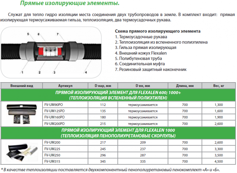 Прямой элемент. Изолирующий элемент прямой FV-um225-r. Флексален монтаж изолирующего элемента. Виды изоляции место соединения. Какие элементы изолированные.