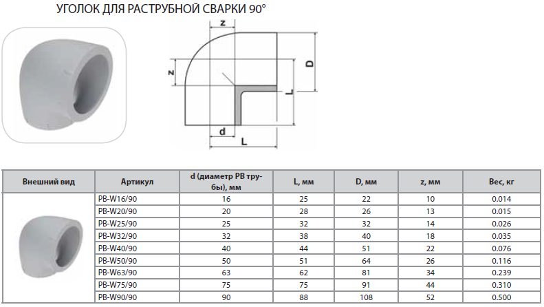 Виды артикулов