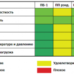 Сравнение свойств различных материалов