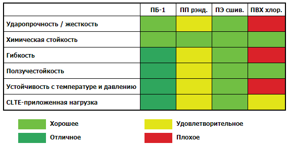 Сравнение свойств различных материалов