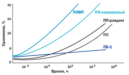 Стойкость к деформации под нагрузкой Полибутен-1